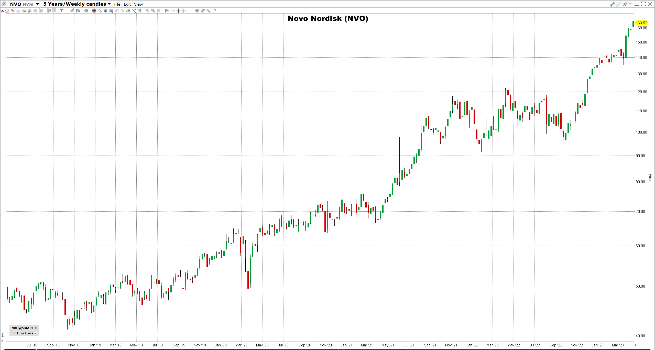 Novo-Nordisk-osake Novo Nordiskin osake
