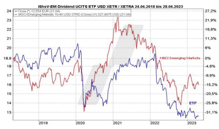 iShares Emerging Markets Dividend UCITS ETF