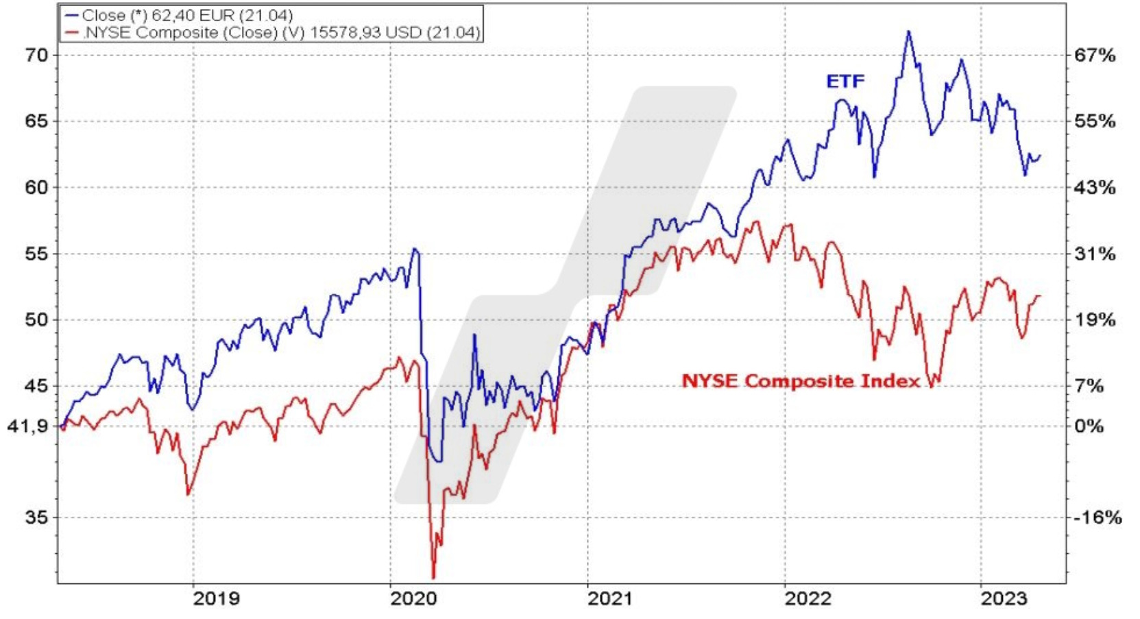 SPDR S&P US Dividend Aristocrat ETF