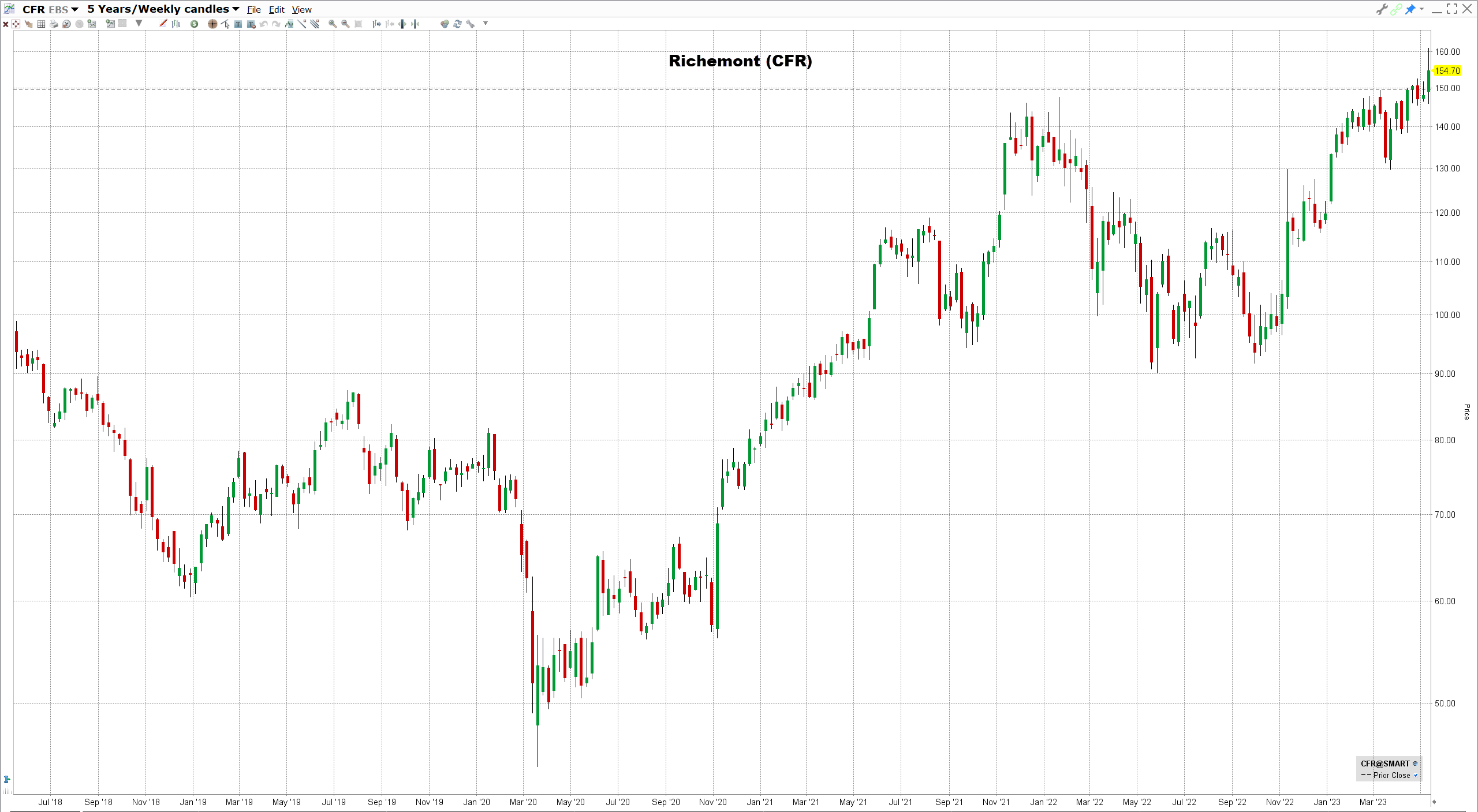 Richemont-osake Richemontin osake