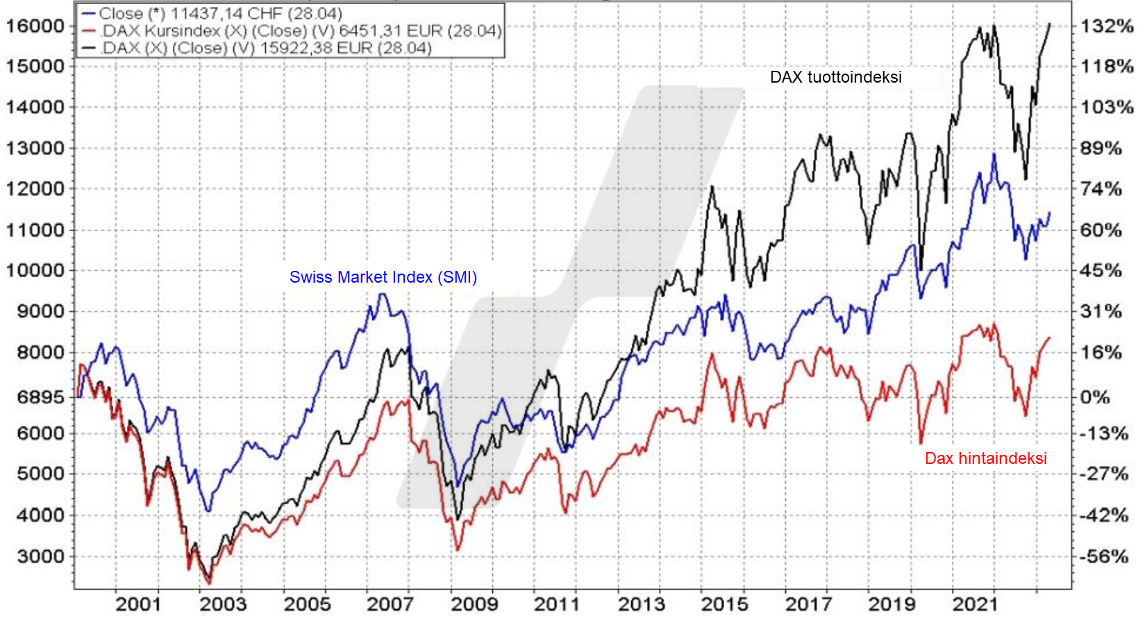 SMI-DAX-hintakuvaajat SMI ja DAX hintakuvaajat