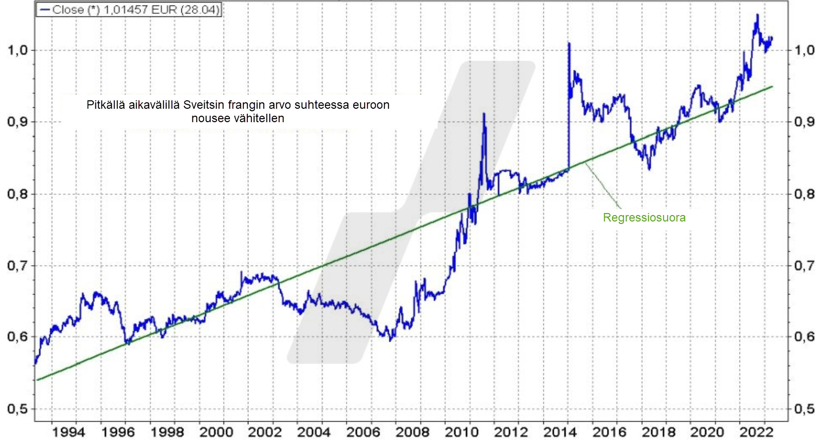 Sveitsin-frangi-euro Sveitsin frangi suhteessa euroon 1993-2023