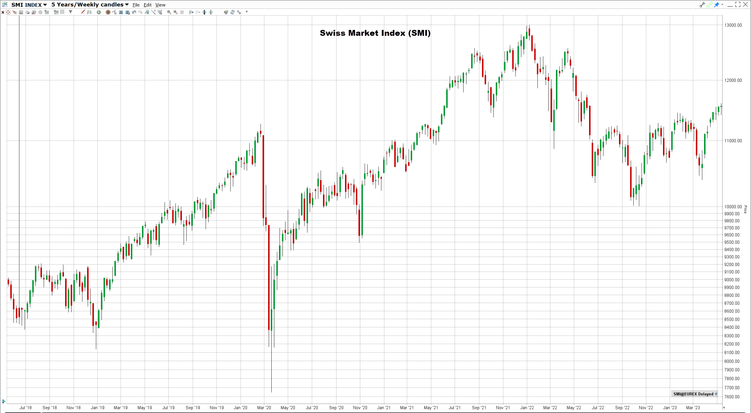 Swiss Market Index (SMI)