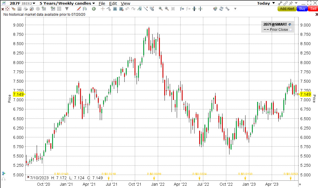 2B7F ETF