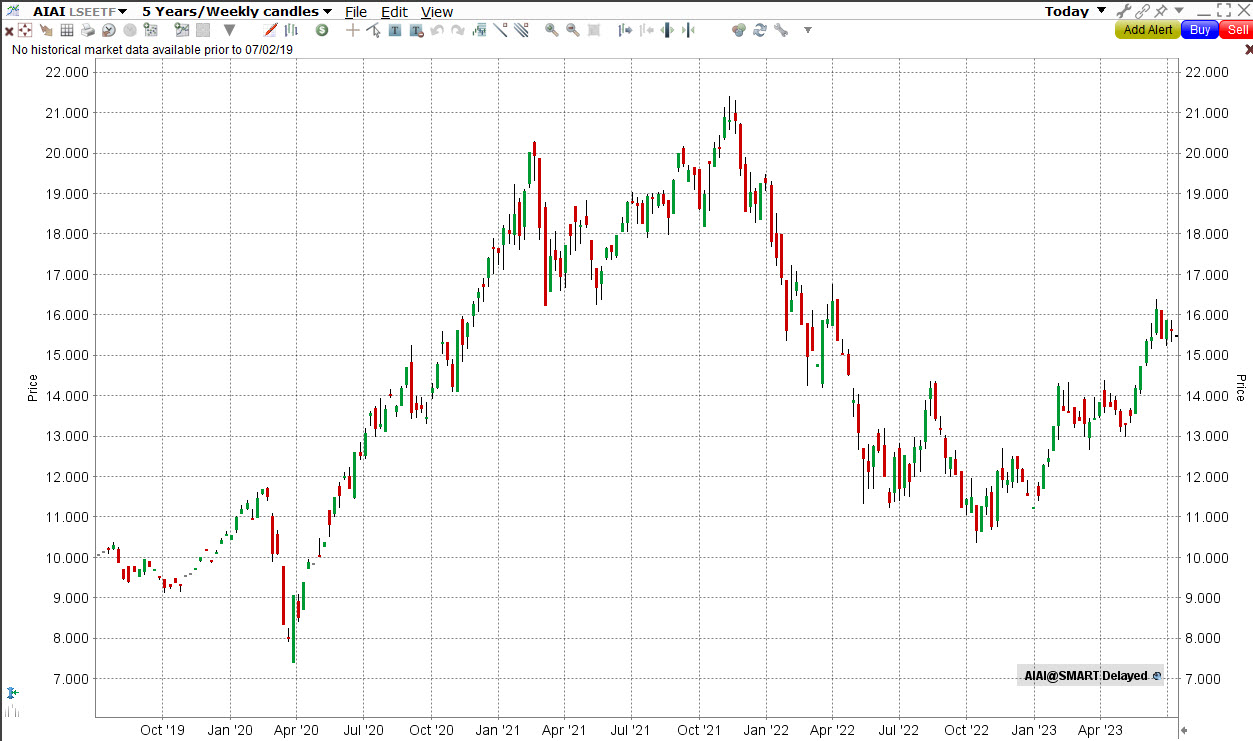 AIAI ETF