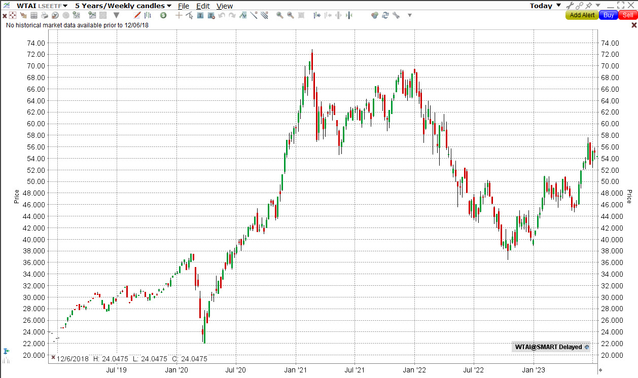 WTAI ETF