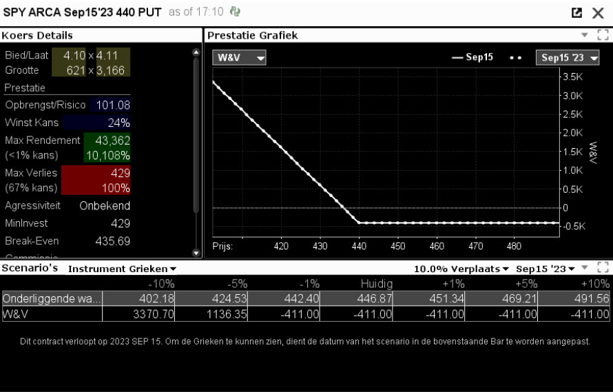 SPY ARCA Sep15'23 440 PUT