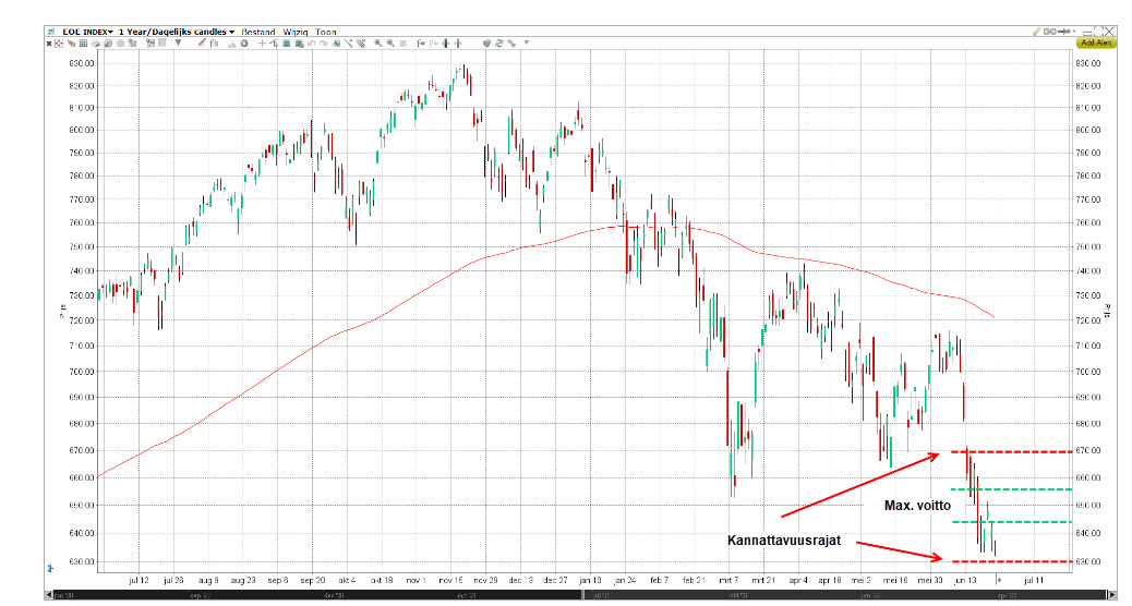 aex indeksi kaavio