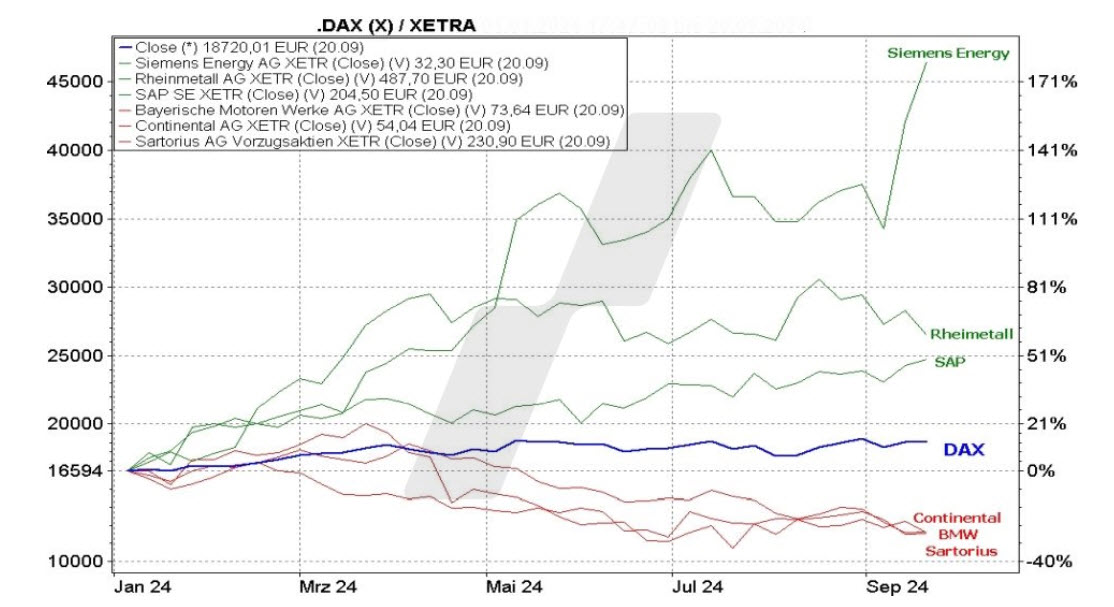 DAX-indeksin vertailu sen sisältämiin eräisiin osakkeisiin